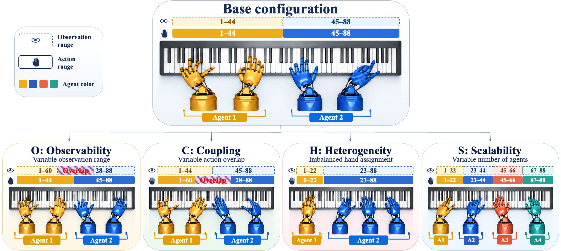 Multi-agent RL design: base configuration and four SCHO variants