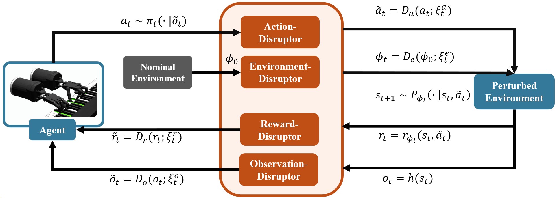 Robust RL design: action, environment, reward and observation disruptors acting on the agent–environment loop
