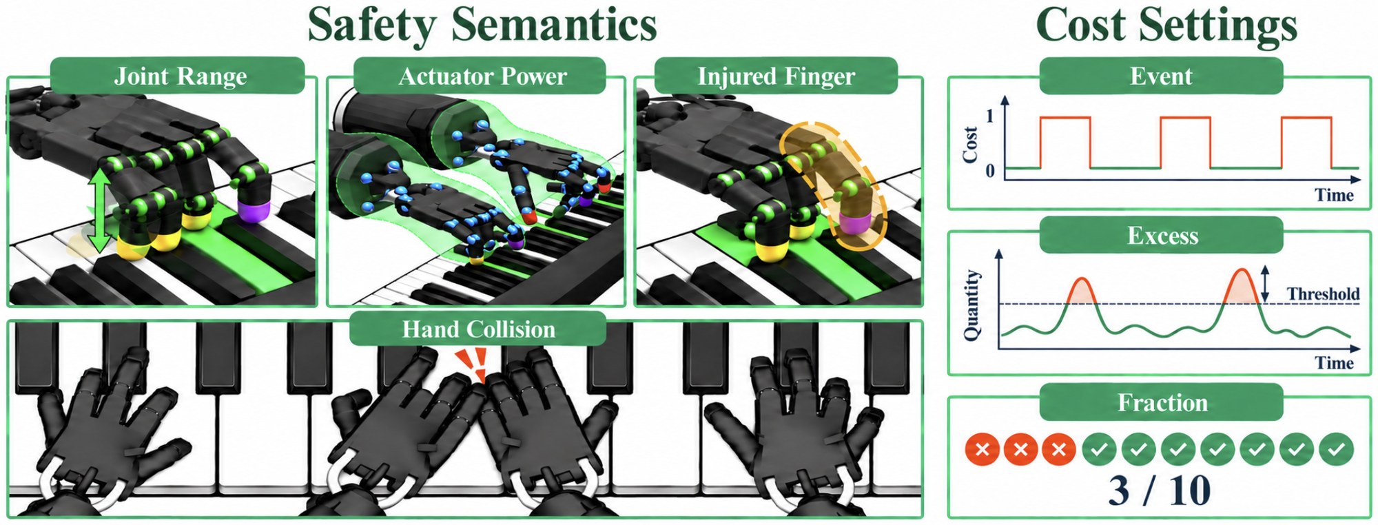 Safe RL design: four safety semantics combined with three cost settings