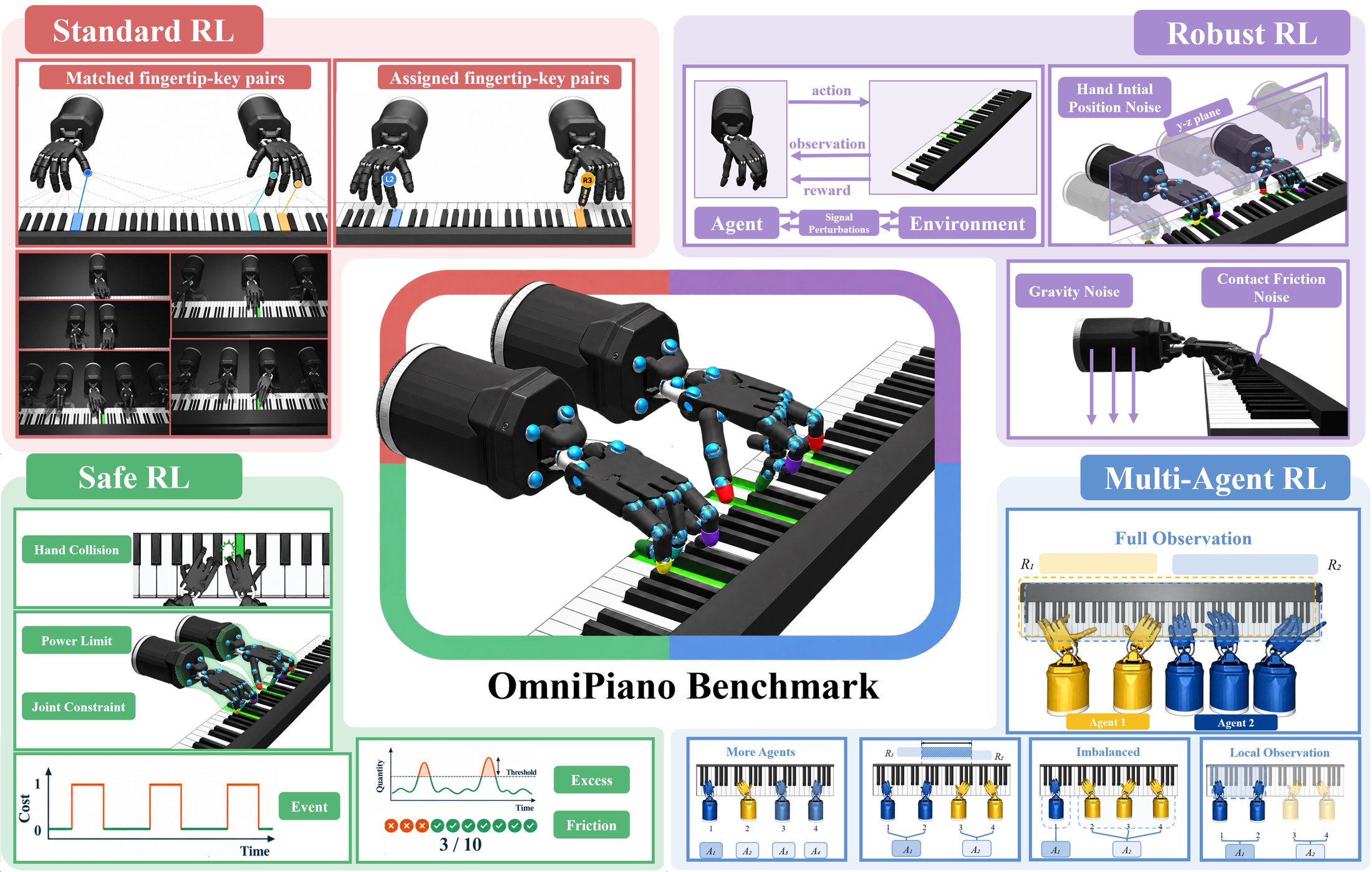OmniPiano overview: four tracks — Standard, Robust, Safe, and Multi-Agent RL — built around a shared piano-playing core