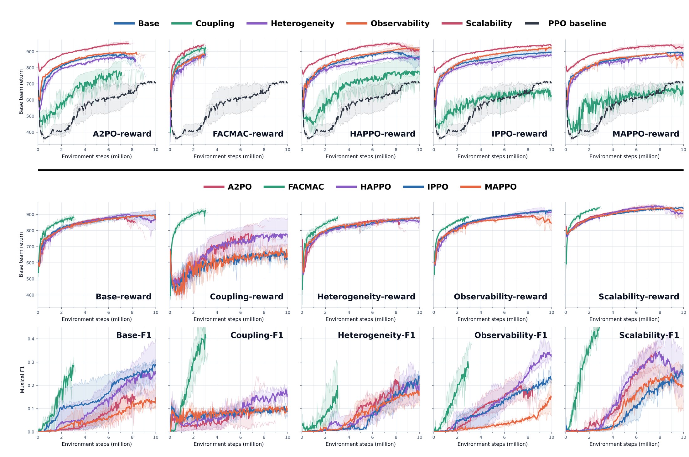 Detailed MARL results: team return and musical F1 per algorithm and task