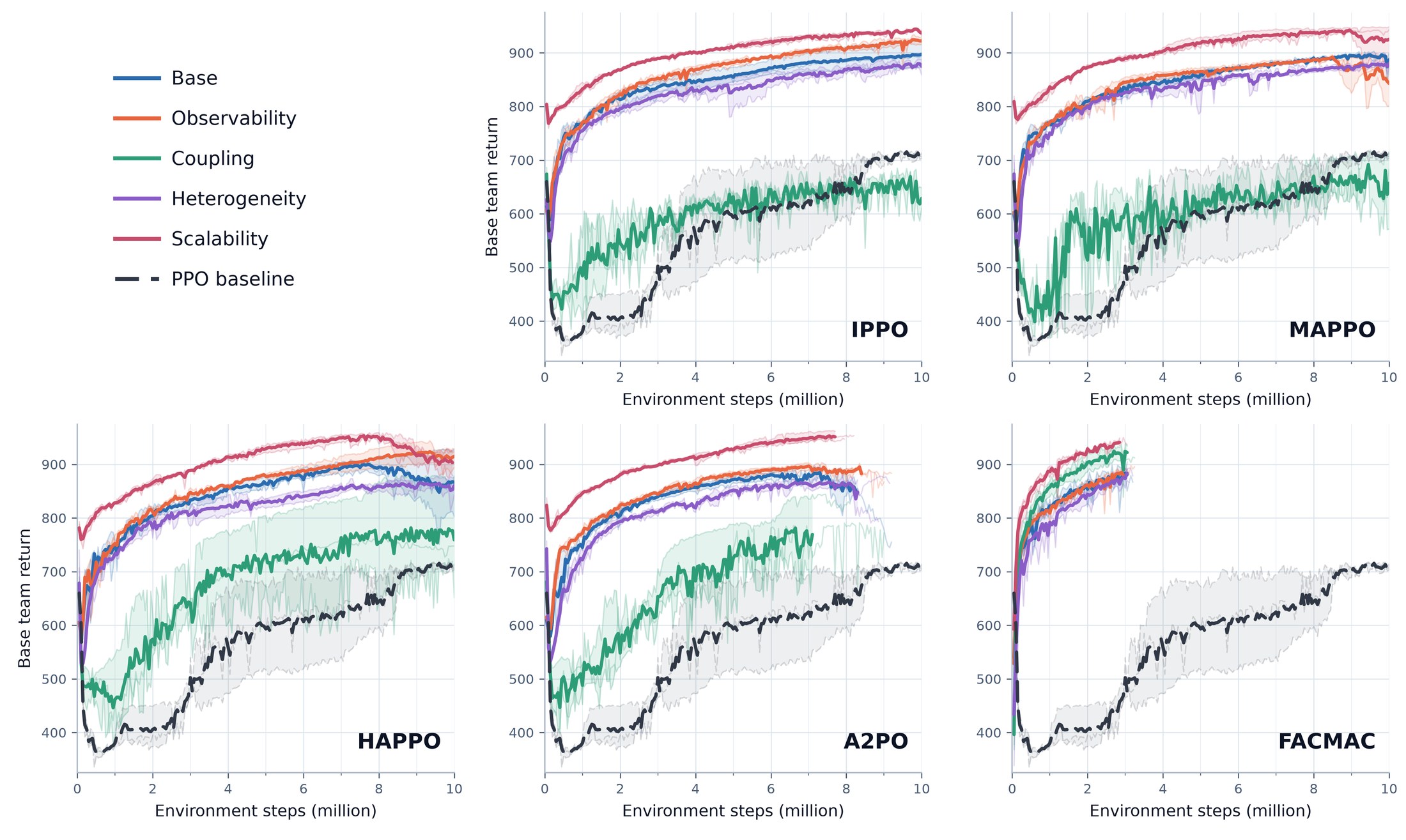 Team return of IPPO, MAPPO, HAPPO, A2PO and FACMAC across five cooperation settings