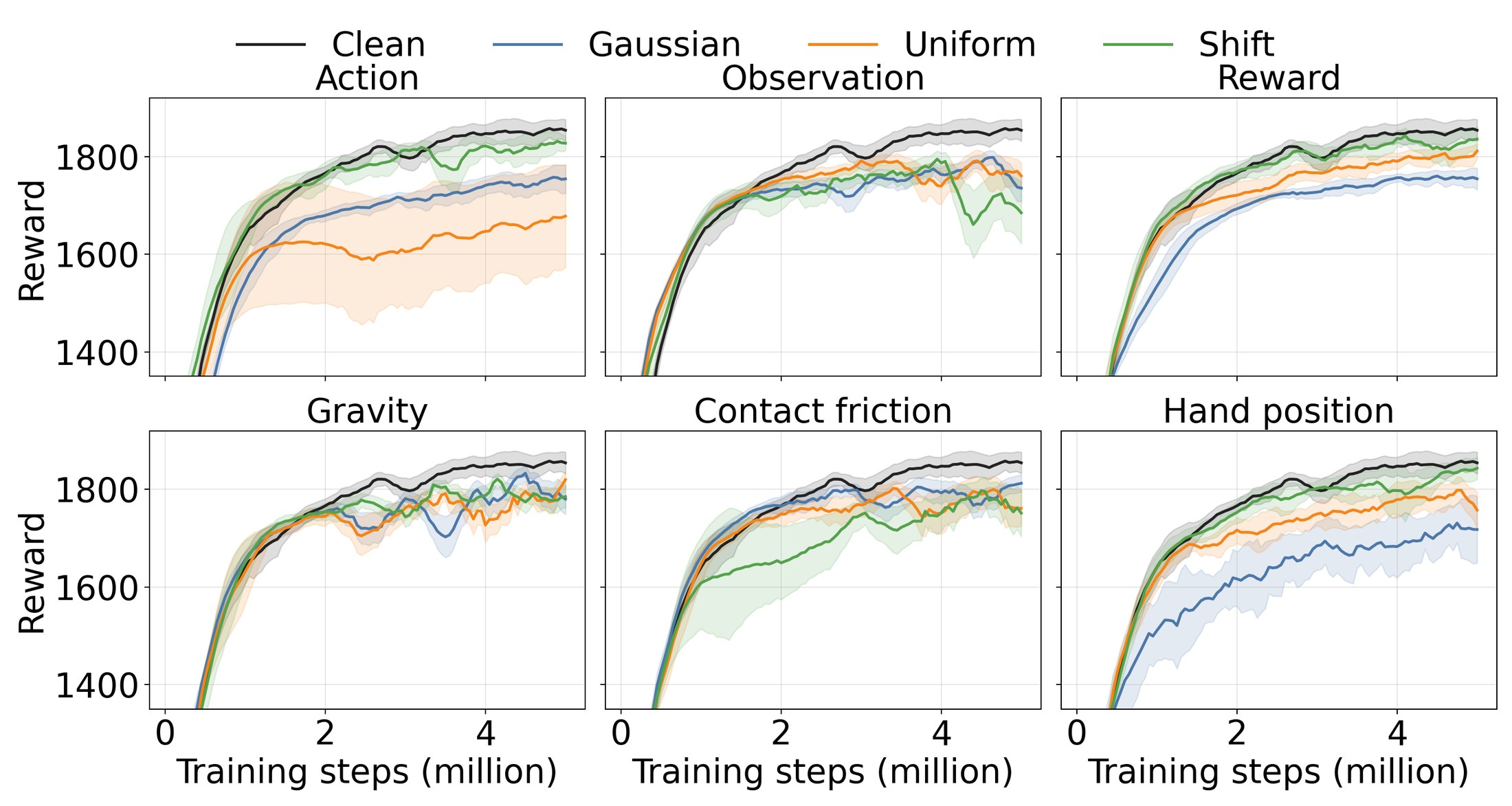 PPO evaluation reward under six perturbation channels and three noise families