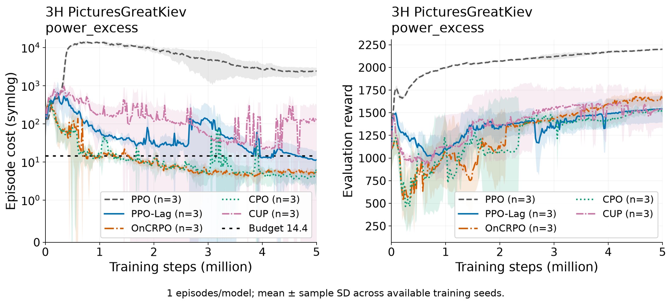 Episode cost and evaluation reward on three-hand Pictures at an Exhibition with power-excess cost