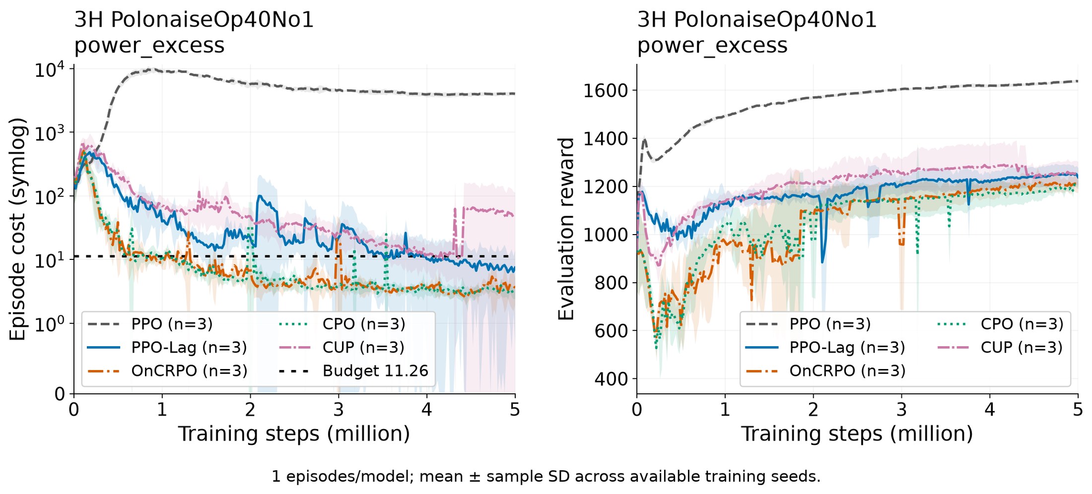 Episode cost and evaluation reward on three-hand Polonaise Op. 40 No. 1 with power-excess cost