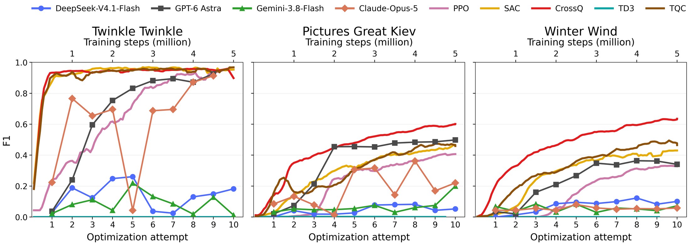 F1 of LLM agents over ten optimization attempts compared with RL methods over 5M steps