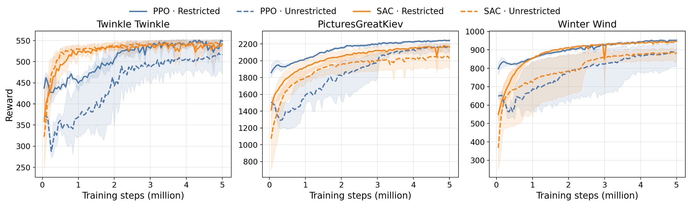 Evaluation reward for PPO and SAC under restricted and unrestricted configurations